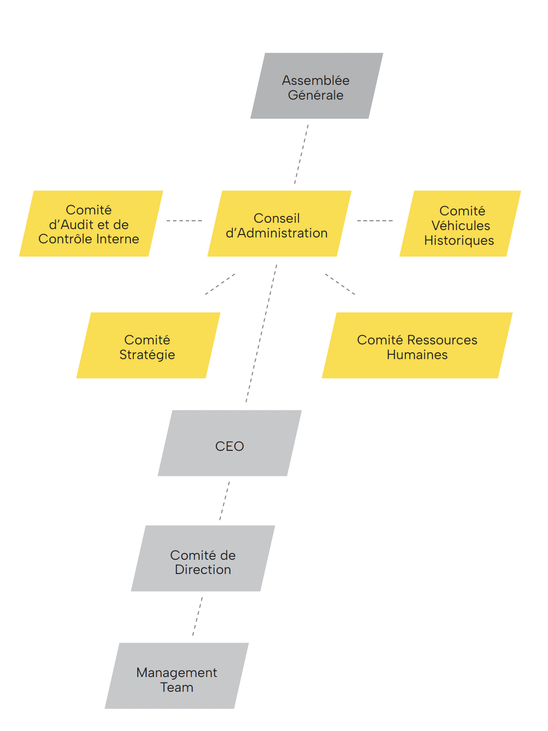 Organigramme